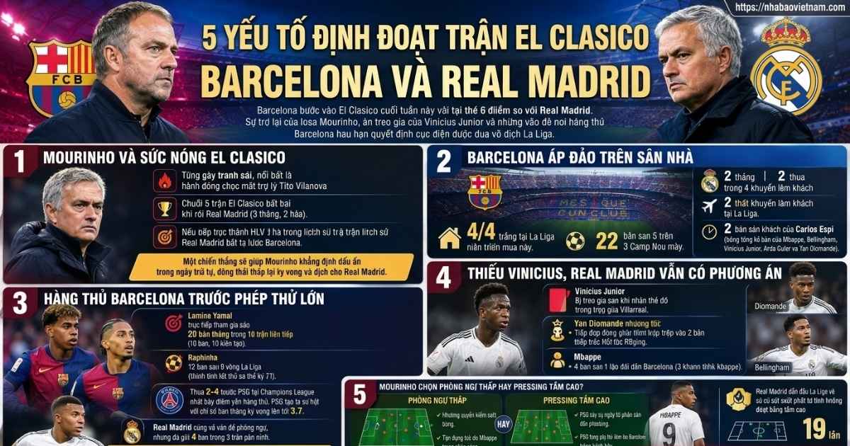 Yếu tố quyết định Barcelona và Real Madrid